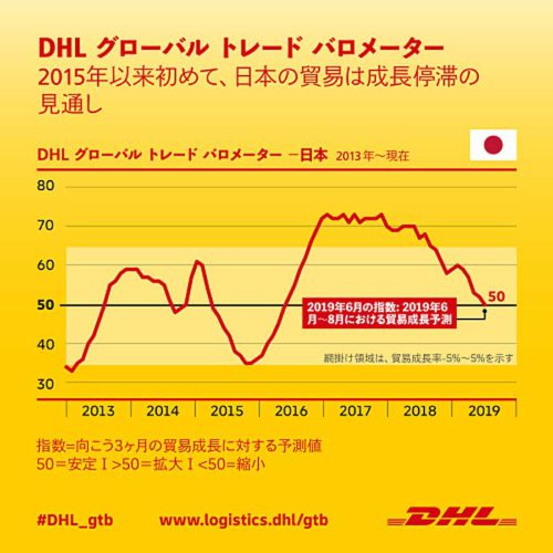 DHL/日本の貿易成長、6~8月にかけて停滞の見通し 20190708dhl 500x500 - DHL/日本の貿易成長、6~8月にかけて停滞の見通し