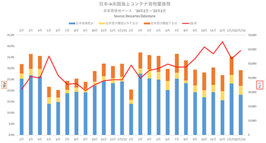 20220323datamyne 520x280 - 海上コンテナ輸送／東航が大幅増もコロナ禍以前には届かず