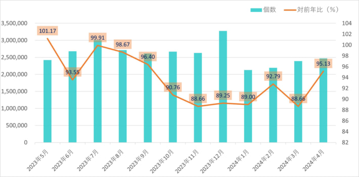 20240528jafa 710x350 - 航空貨物運送協会／4月の国内宅配個数4.87％減