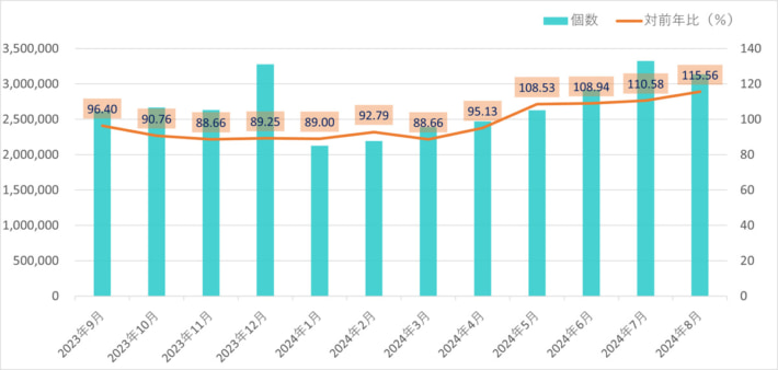 20240926kokunaikaotsu01 710x338 - 航空貨物運送協会／8月の国内宅配個数15.56％増