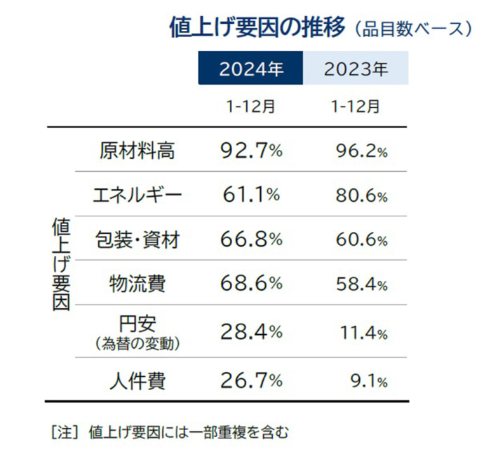 20240930TDB02 710x651 - TDB／10月の食品値上げ2911品目 「物流費」値上げは7割に